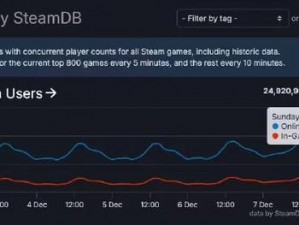 Steam玩家突破历史巅峰，在线人数超3700万见证全球游戏热潮新高度