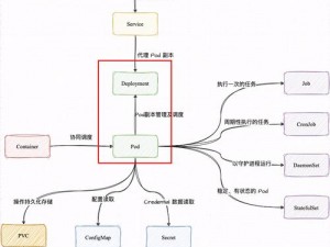 k8s-肉欲-经典-K8S 架构下的经典肉欲指南