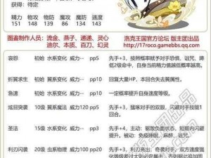 洛克王国革凡普王全新技能组合，终极攻略带你揭秘搭配秘闻