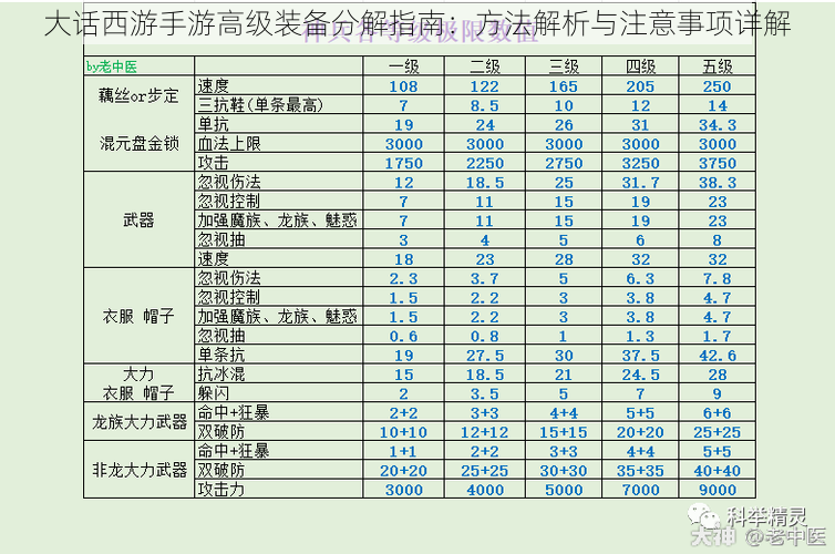 大话西游手游高级装备分解指南：方法解析与注意事项详解