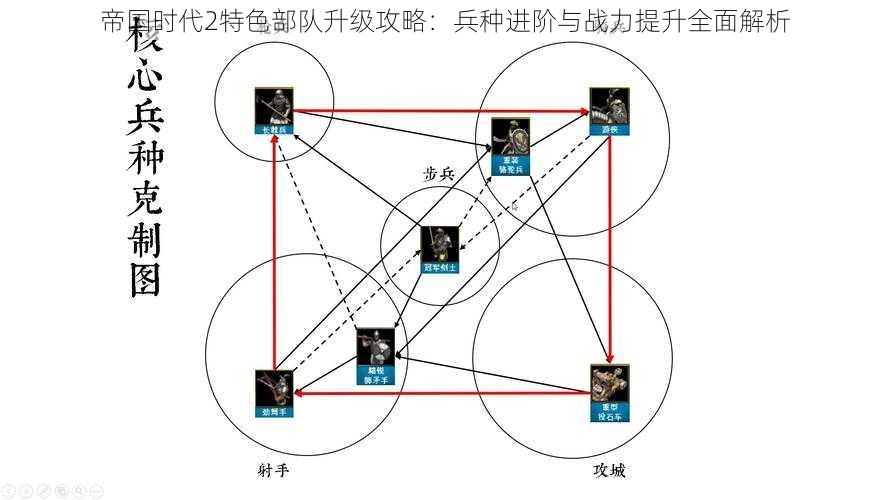 帝国时代2特色部队升级攻略：兵种进阶与战力提升全面解析