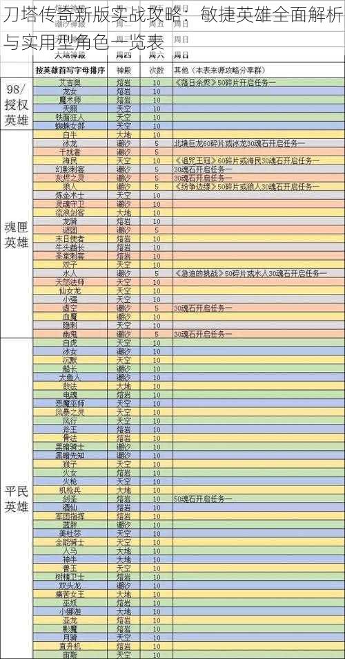 刀塔传奇新版实战攻略：敏捷英雄全面解析与实用型角色一览表