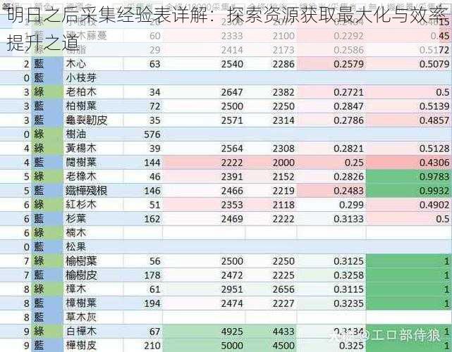 明日之后采集经验表详解：探索资源获取最大化与效率提升之道