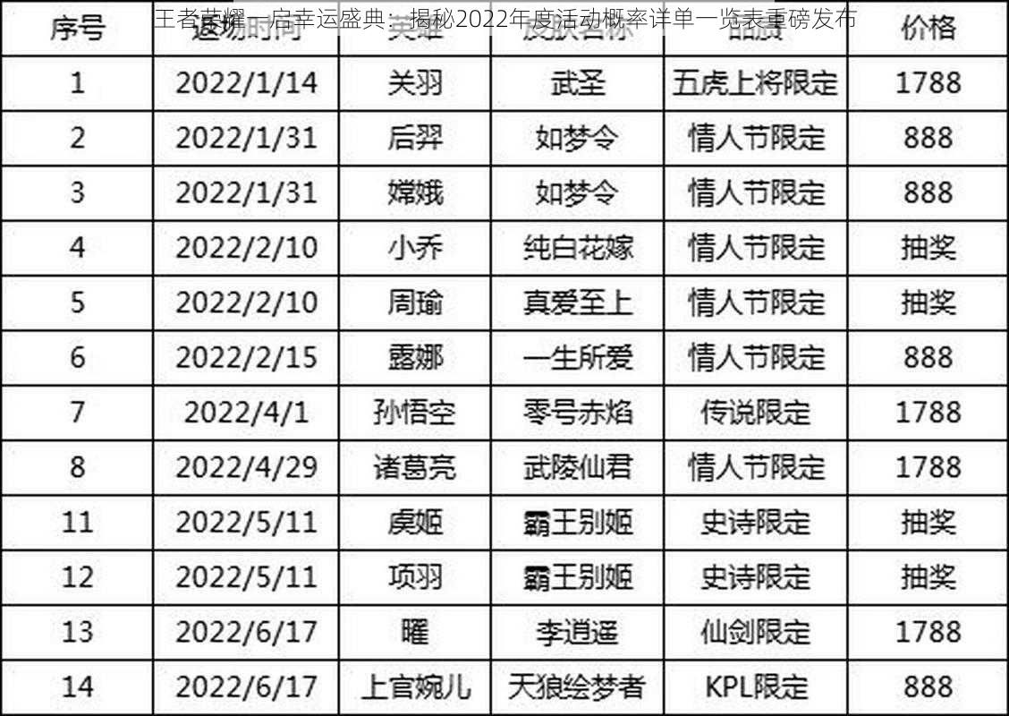 王者荣耀一启幸运盛典：揭秘2022年度活动概率详单一览表重磅发布