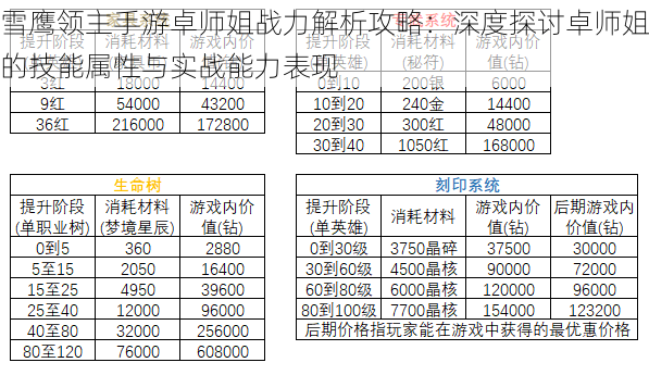 雪鹰领主手游卓师姐战力解析攻略：深度探讨卓师姐的技能属性与实战能力表现