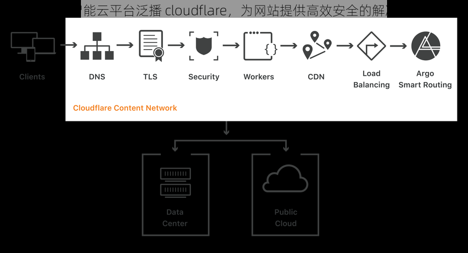 全球智能云平台泛播 cloudflare，为网站提供高效安全的解决方案