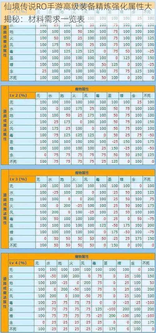 仙境传说RO手游高级装备精炼强化属性大揭秘：材料需求一览表