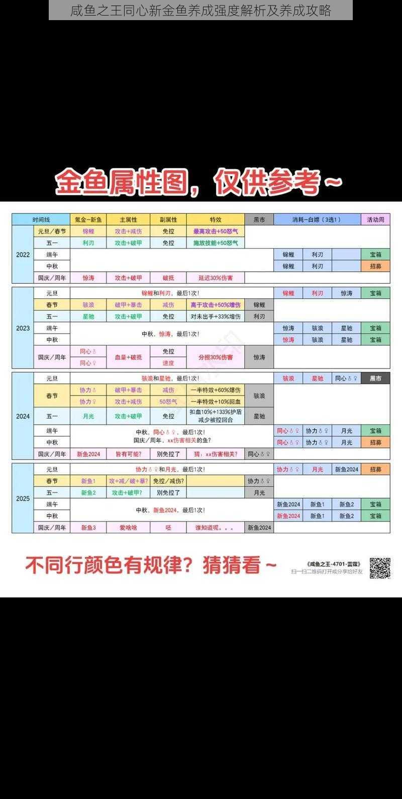 咸鱼之王同心新金鱼养成强度解析及养成攻略