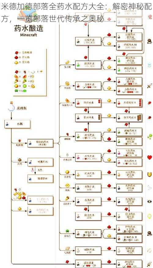 米德加德部落全药水配方大全：解密神秘配方，一览部落世代传承之奥秘