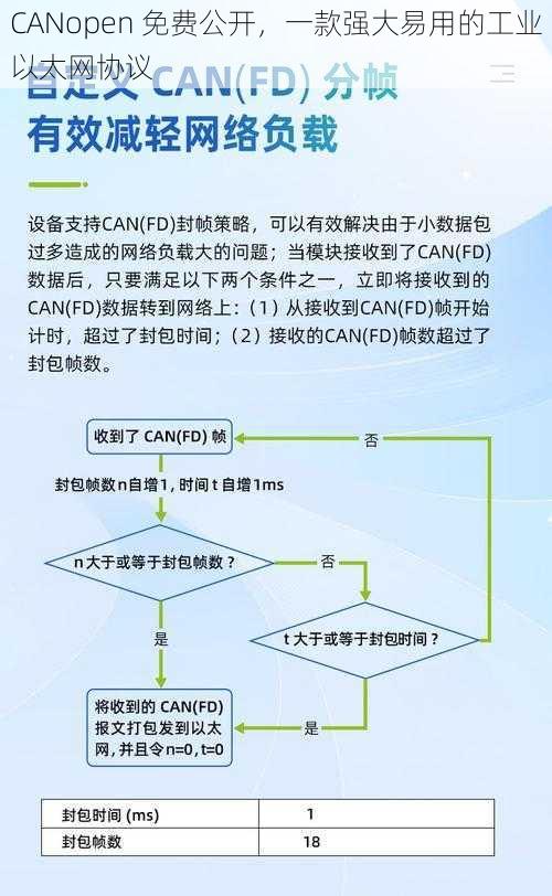 CANopen 免费公开，一款强大易用的工业以太网协议