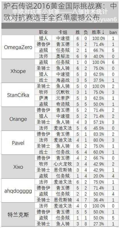 炉石传说2016黄金国际挑战赛：中欧对抗赛选手全名单震撼公布