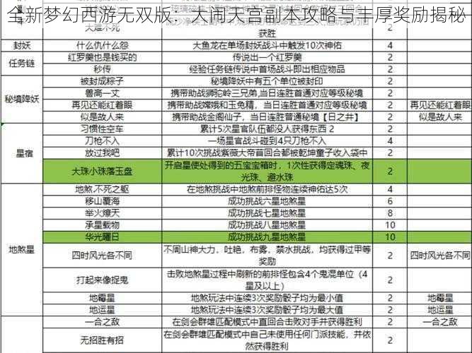 全新梦幻西游无双版：大闹天宫副本攻略与丰厚奖励揭秘