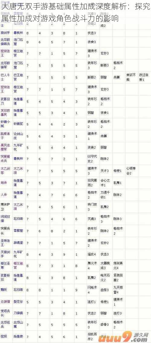 大唐无双手游基础属性加成深度解析：探究属性加成对游戏角色战斗力的影响