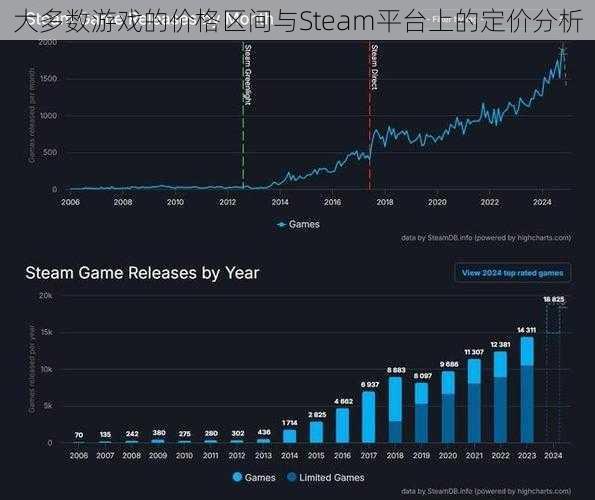 大多数游戏的价格区间与Steam平台上的定价分析