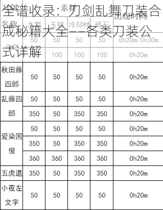 全谱收录：刀剑乱舞刀装合成秘籍大全——各类刀装公式详解