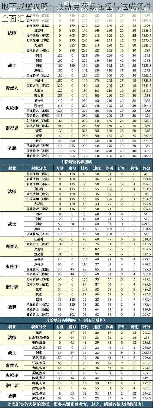 地下城堡攻略：成就点获取途径与达成条件全面汇总