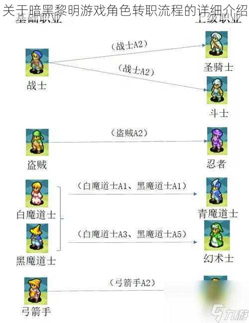 关于暗黑黎明游戏角色转职流程的详细介绍