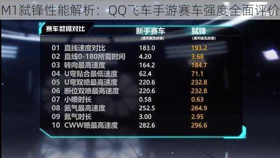 M1弑锋性能解析：QQ飞车手游赛车强度全面评价