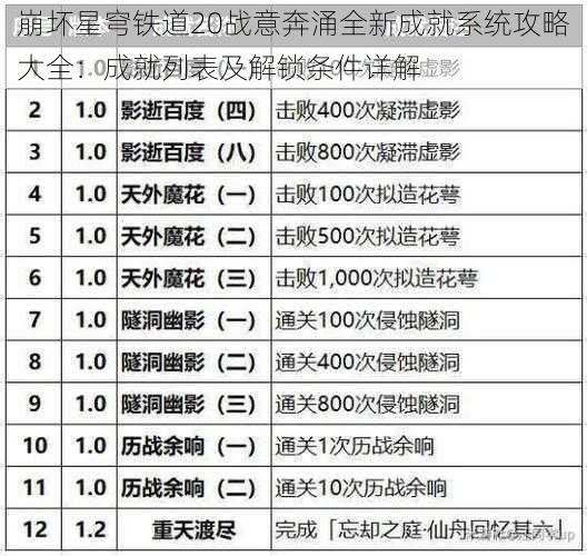 崩坏星穹铁道20战意奔涌全新成就系统攻略大全：成就列表及解锁条件详解