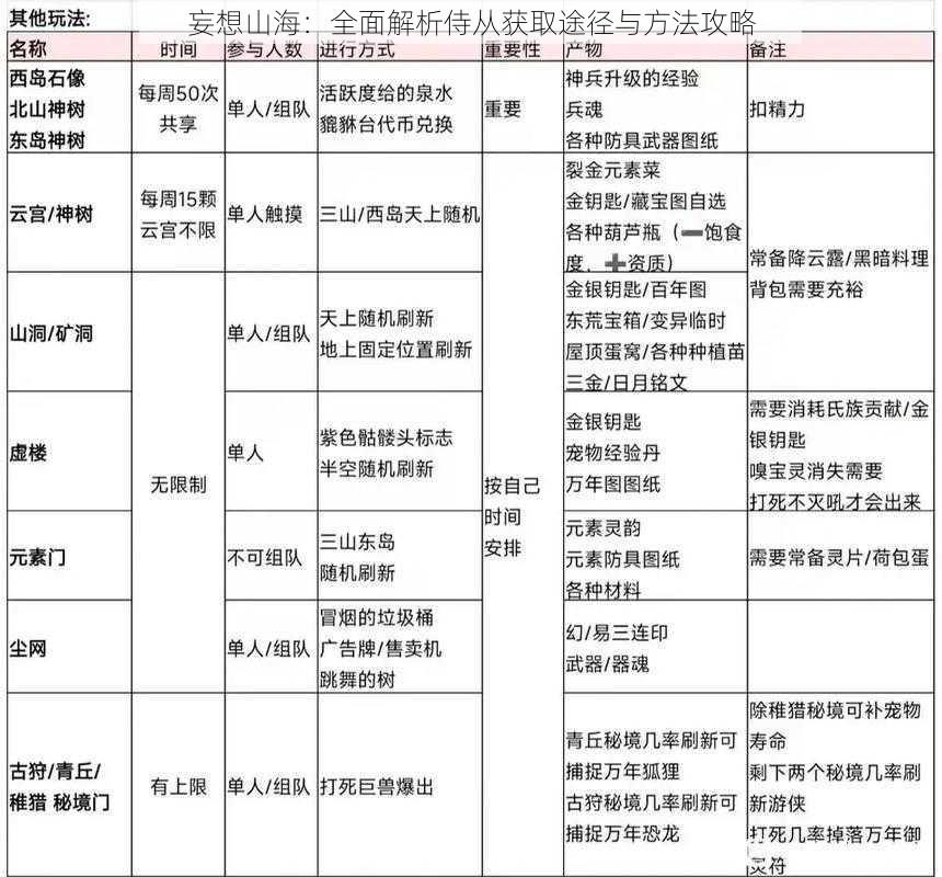 妄想山海：全面解析侍从获取途径与方法攻略