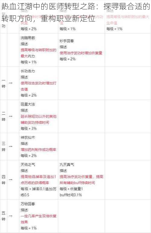 热血江湖中的医师转型之路：探寻最合适的转职方向，重构职业新定位