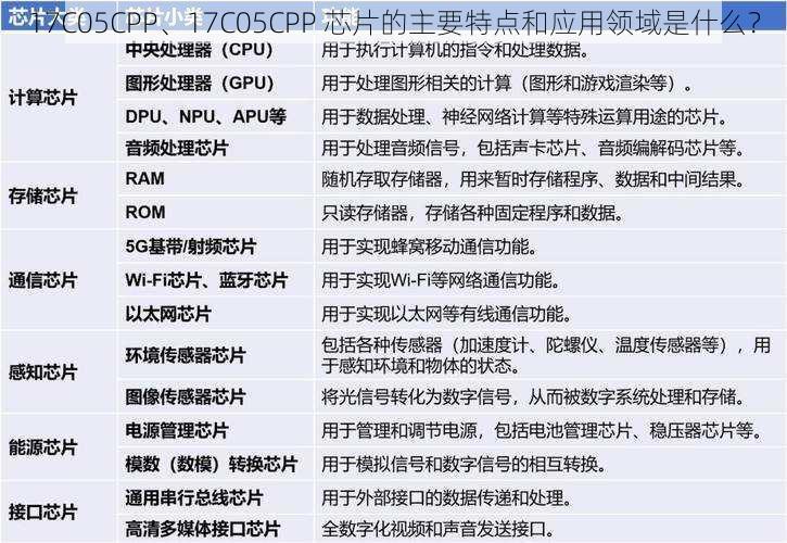 17C05CPP、17C05CPP 芯片的主要特点和应用领域是什么？