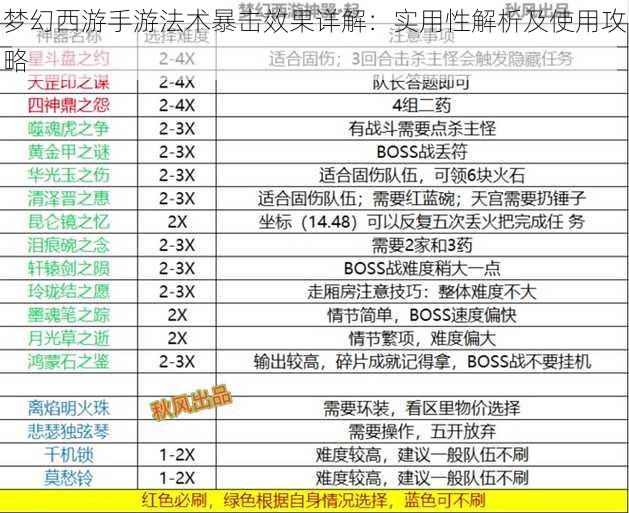 梦幻西游手游法术暴击效果详解：实用性解析及使用攻略