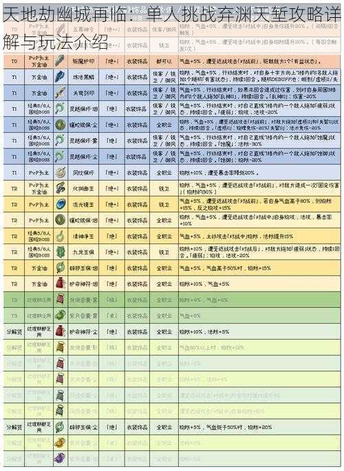 天地劫幽城再临：单人挑战弃渊天堑攻略详解与玩法介绍