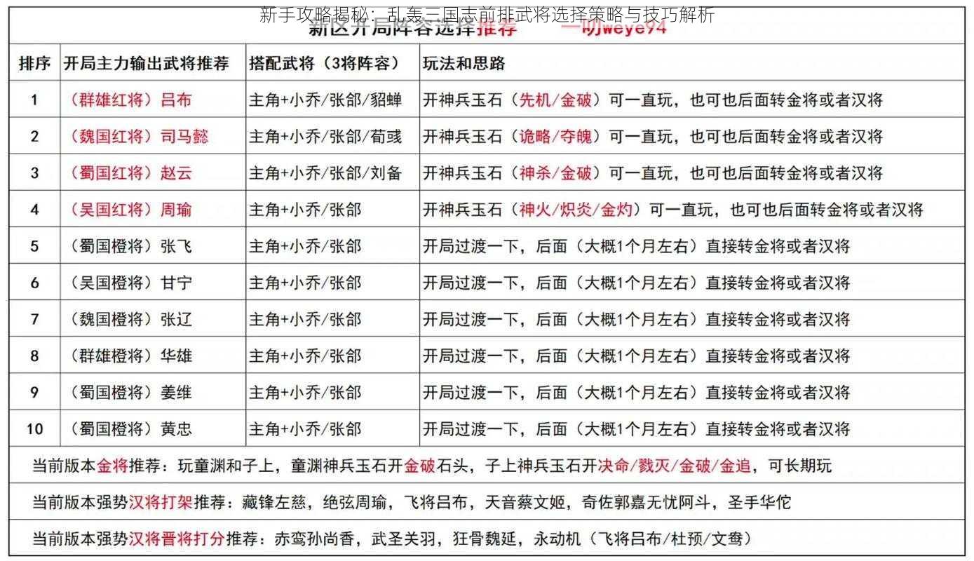 新手攻略揭秘：乱轰三国志前排武将选择策略与技巧解析