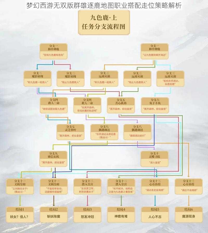 梦幻西游无双版群雄逐鹿地图职业搭配走位策略解析