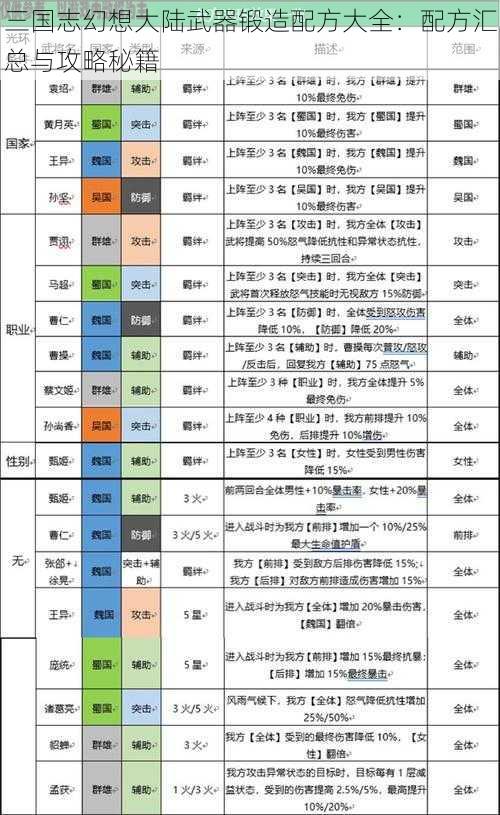 三国志幻想大陆武器锻造配方大全：配方汇总与攻略秘籍