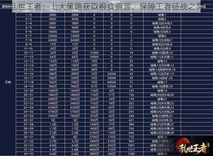 乱世王者：七大策略获取粮食资源，保障王者征战之需