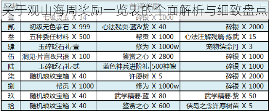 关于观山海周奖励一览表的全面解析与细致盘点