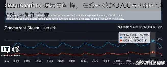 Steam玩家突破历史巅峰，在线人数超3700万见证全球游戏热潮新高度