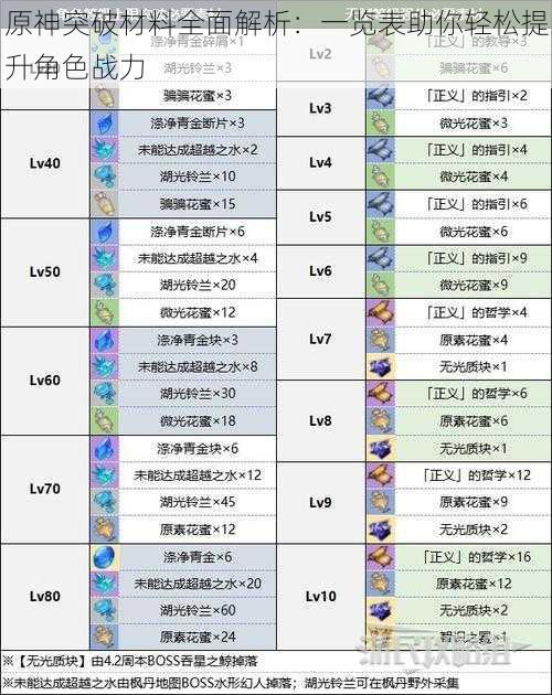 原神突破材料全面解析：一览表助你轻松提升角色战力