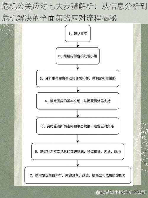 危机公关应对七大步骤解析：从信息分析到危机解决的全面策略应对流程揭秘