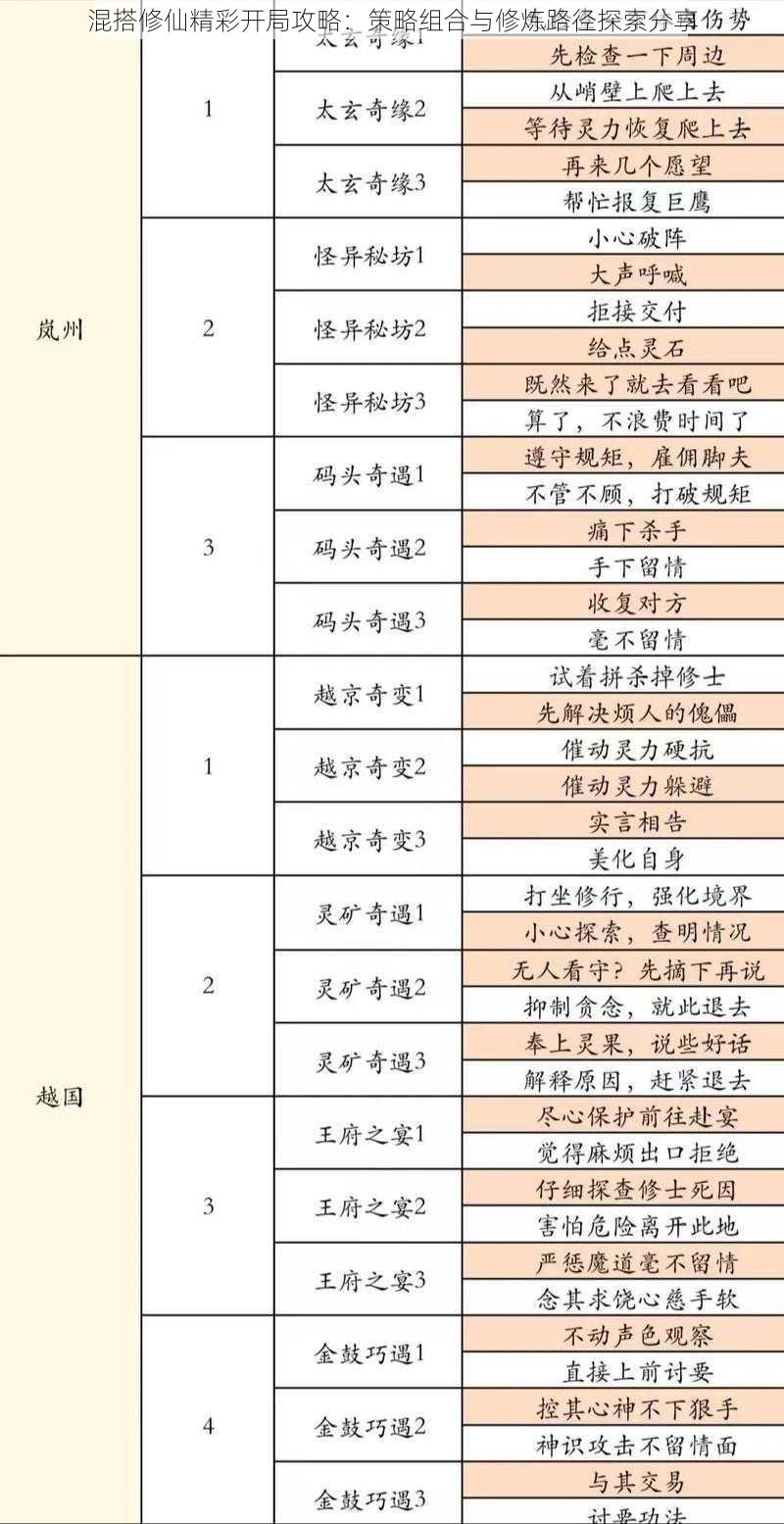 混搭修仙精彩开局攻略：策略组合与修炼路径探索分享