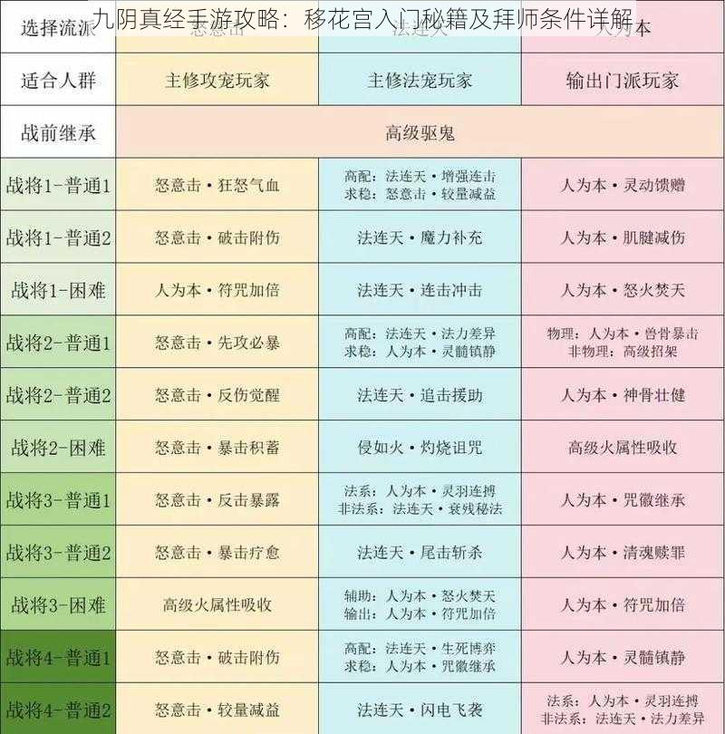 九阴真经手游攻略：移花宫入门秘籍及拜师条件详解