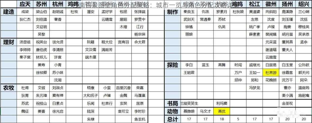 江南百景图全角色分配策略：城市一览与角色分配攻略详解