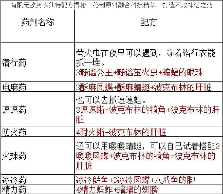 有限无敌药水独特配方揭秘：秘制原料融合科技精华，打造不败神话之药