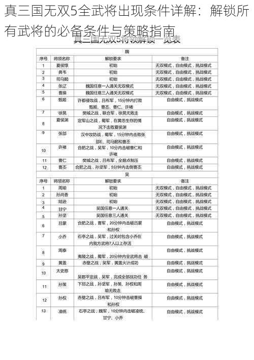 真三国无双5全武将出现条件详解：解锁所有武将的必备条件与策略指南