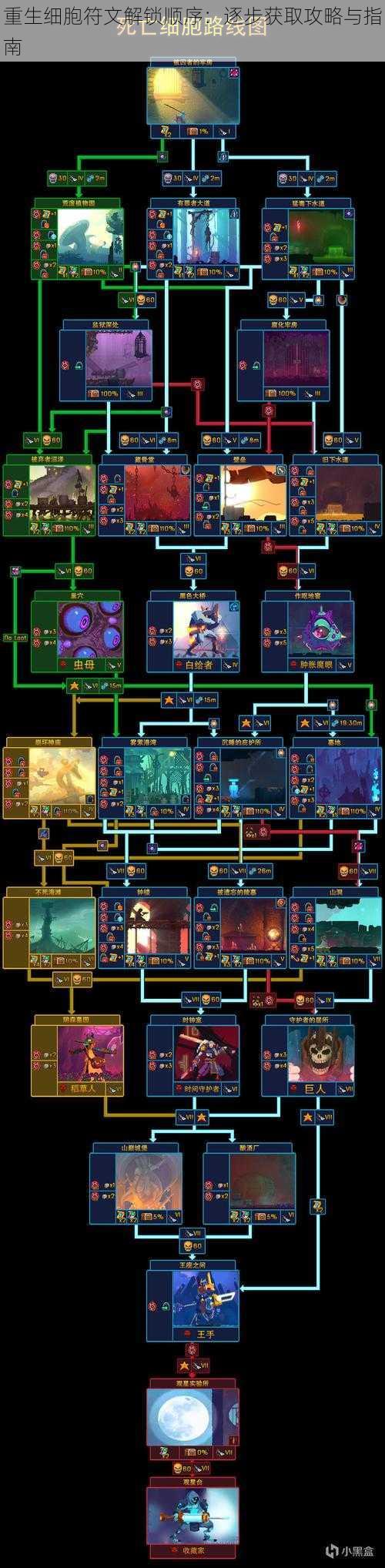 重生细胞符文解锁顺序：逐步获取攻略与指南